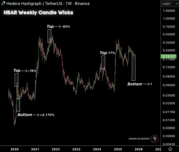 HBAR Weekly Candle Wicks. Source: Steph is Crypto