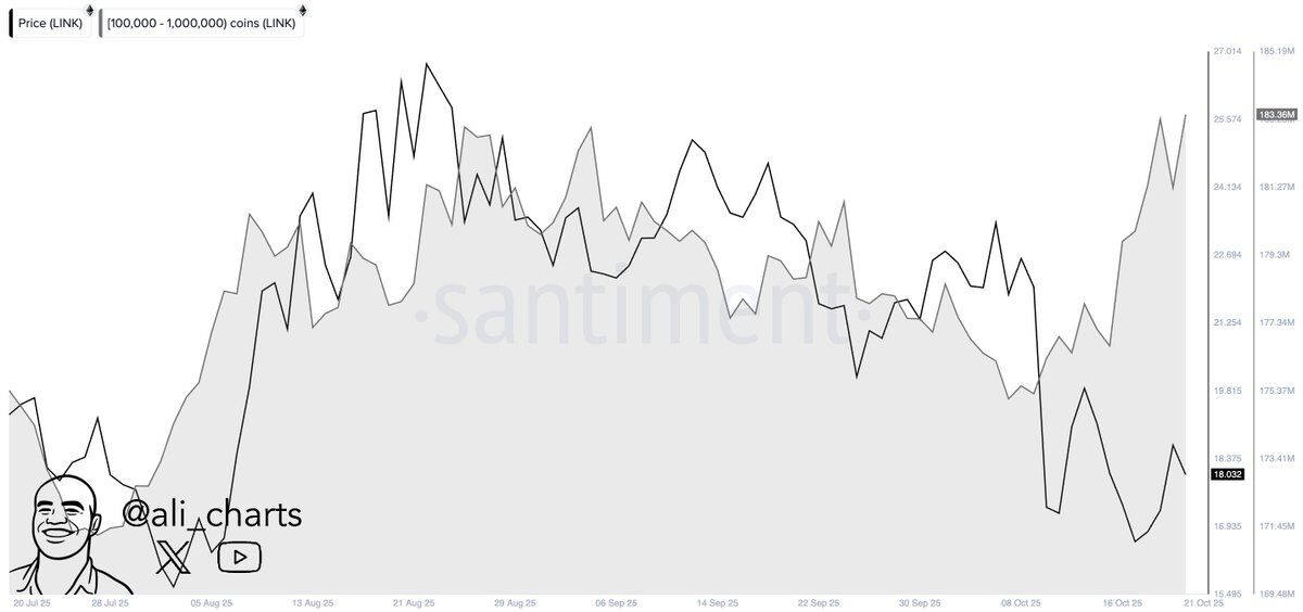 LINK Whale Accumulation Trend. Source: Ali Charts via Santiment on X.
