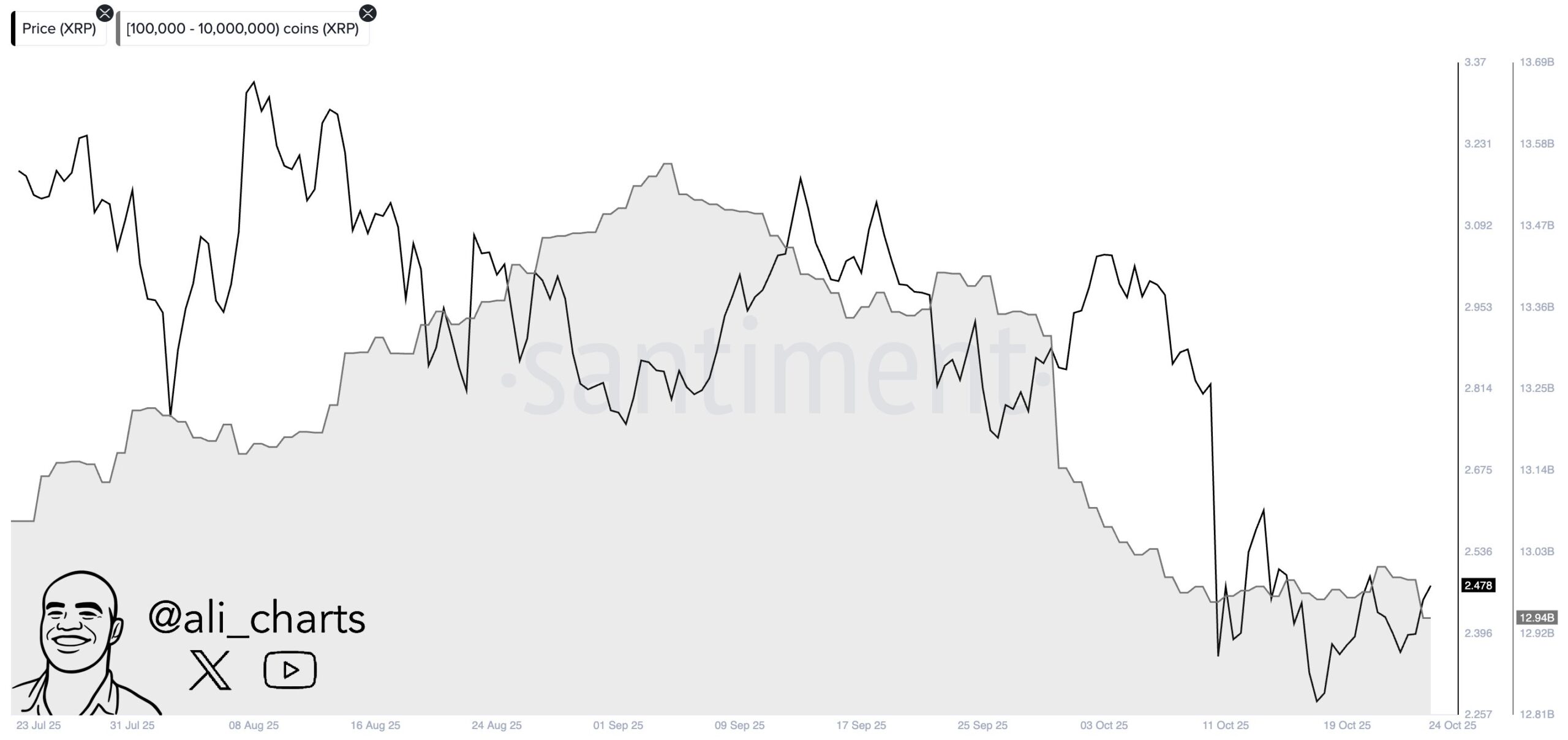 XRP Whale Distribution Trend. Source: Santiment
