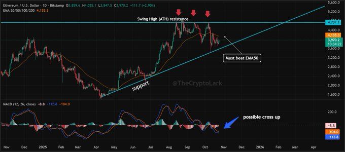 Ethereum Trendline and Swing ResistanceSource: Lark Davis