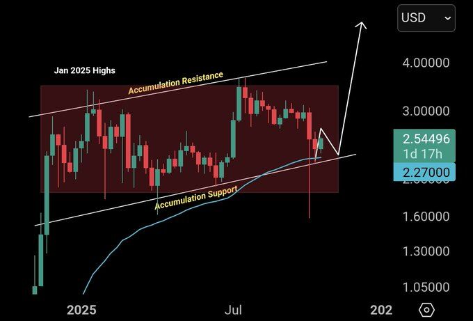 XRP Weekly Accumulation & 1.618 Extension. Source: @ChartNerdTA on X.