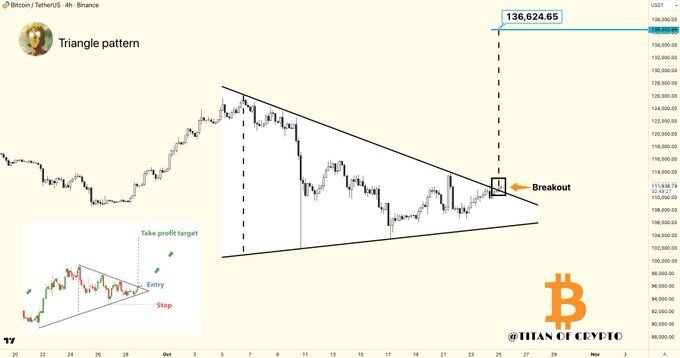 Bitcoin Symmetrical Triangle Breakout Target. Source: Titan of Crypto on X