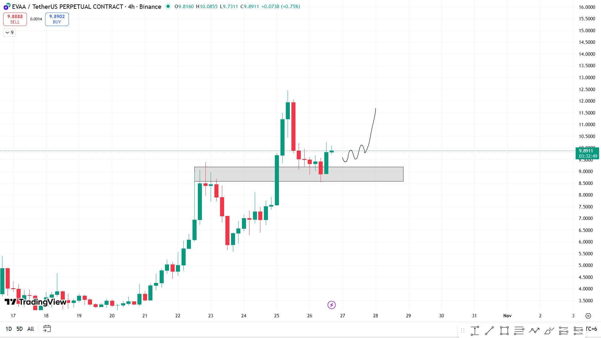 EVAAUSDT Perpetual, 4H (Binance). Source: TradingView; Alpha Crypto Signal (X)