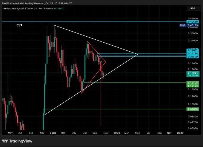 HBAR Weekly Triangle Target. Source: TradingView / BNQcrypto (X)