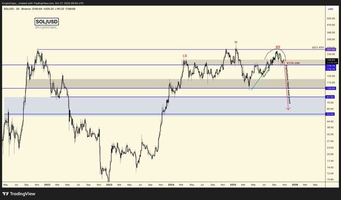 Solana SOLUSD Head and Shoulders. Source: CryptoCapo