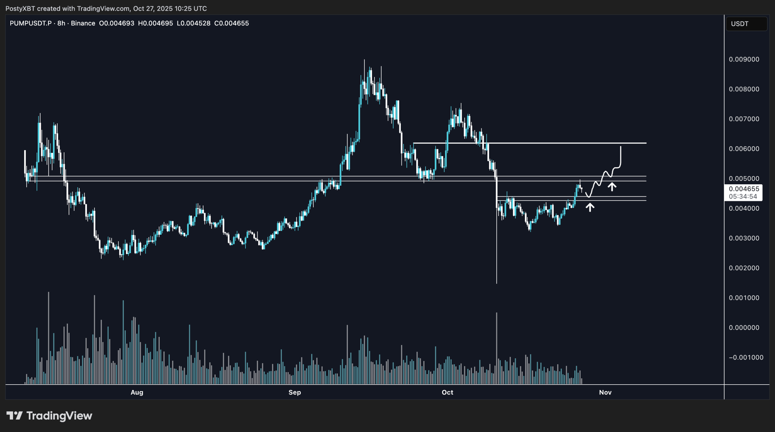 PUMP Structure Analysis Chart. Source: X (PostyXBT)