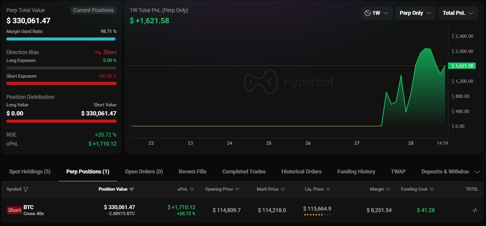 James Wynn BTC 40x Short Position. Source: Whale Insider X