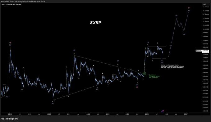$XRP Projection. Source: ChartNerd (X)