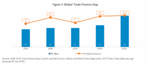Global Trade Finance Gap