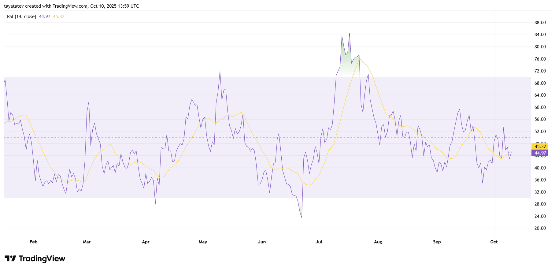 HBAR RSI Daily ChartSource: TradingView