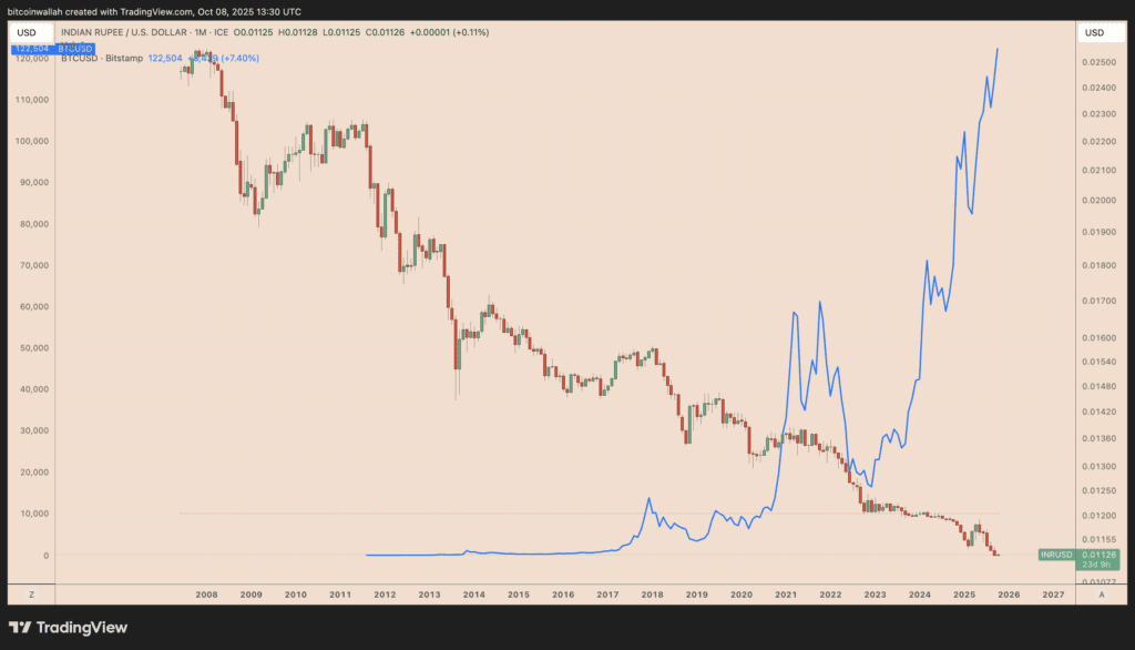 INR/USD vs. BTC/USD monthly performance comparison