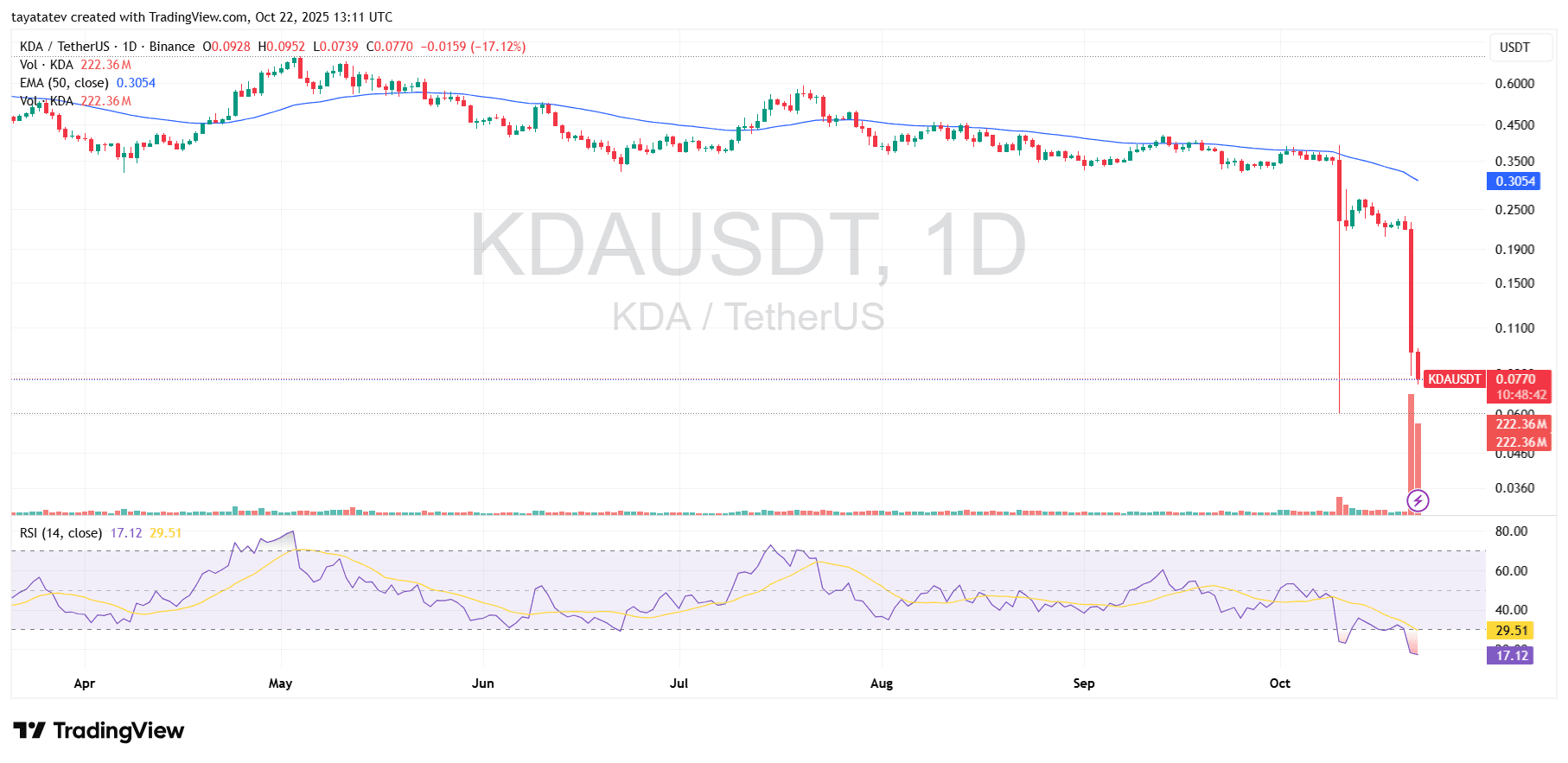 KDAUSDT Daily Chart Binance Oct 22 2025 13 11 UTC. Source: TradingView