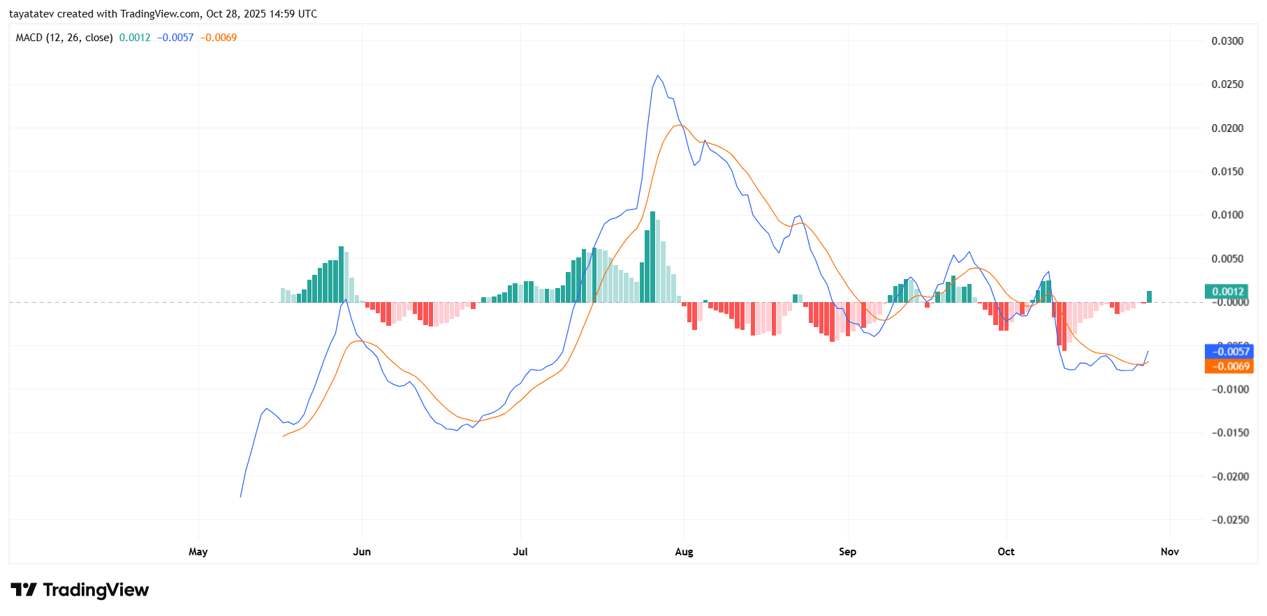 KernelDAO KERNELUSDT Daily MACD. Source: TradingView