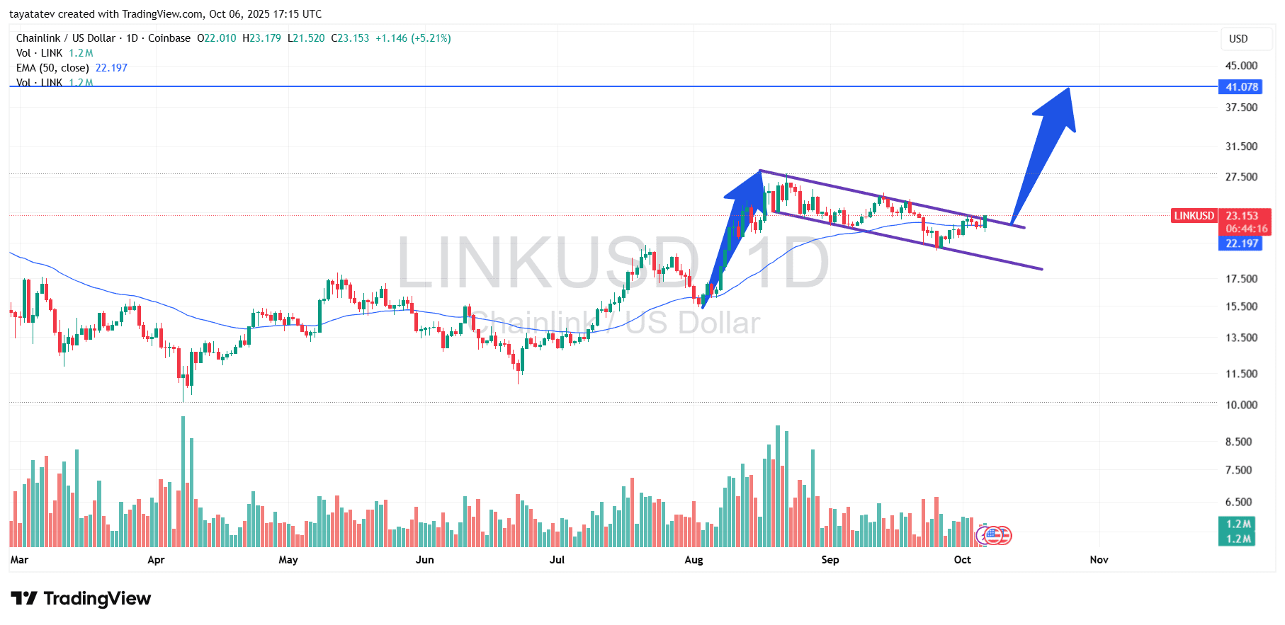 Chainlink Daily Bullish Flag to 41.08 Target. Source: TradingView