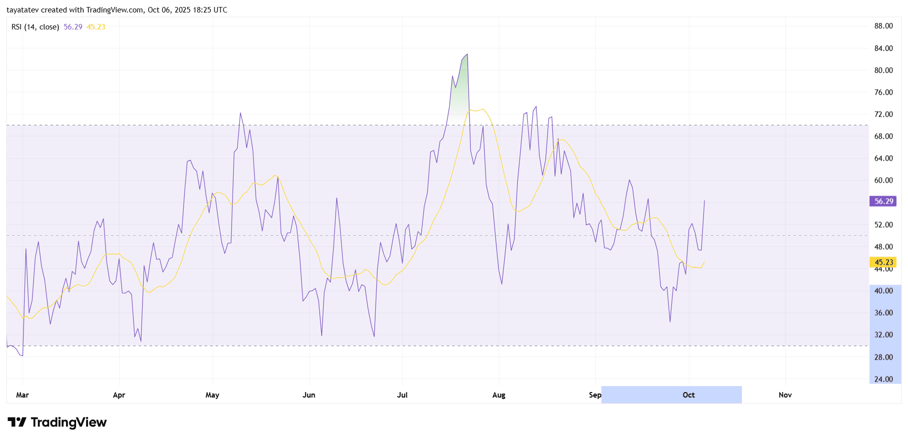 Chainlink Daily RSI Momentum Rebound. Source: TradingView