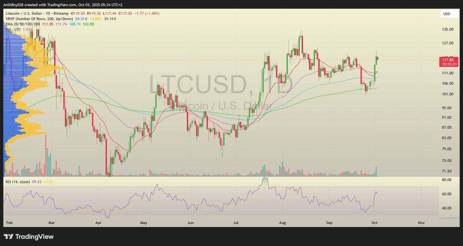 LTC USD daily price chart.