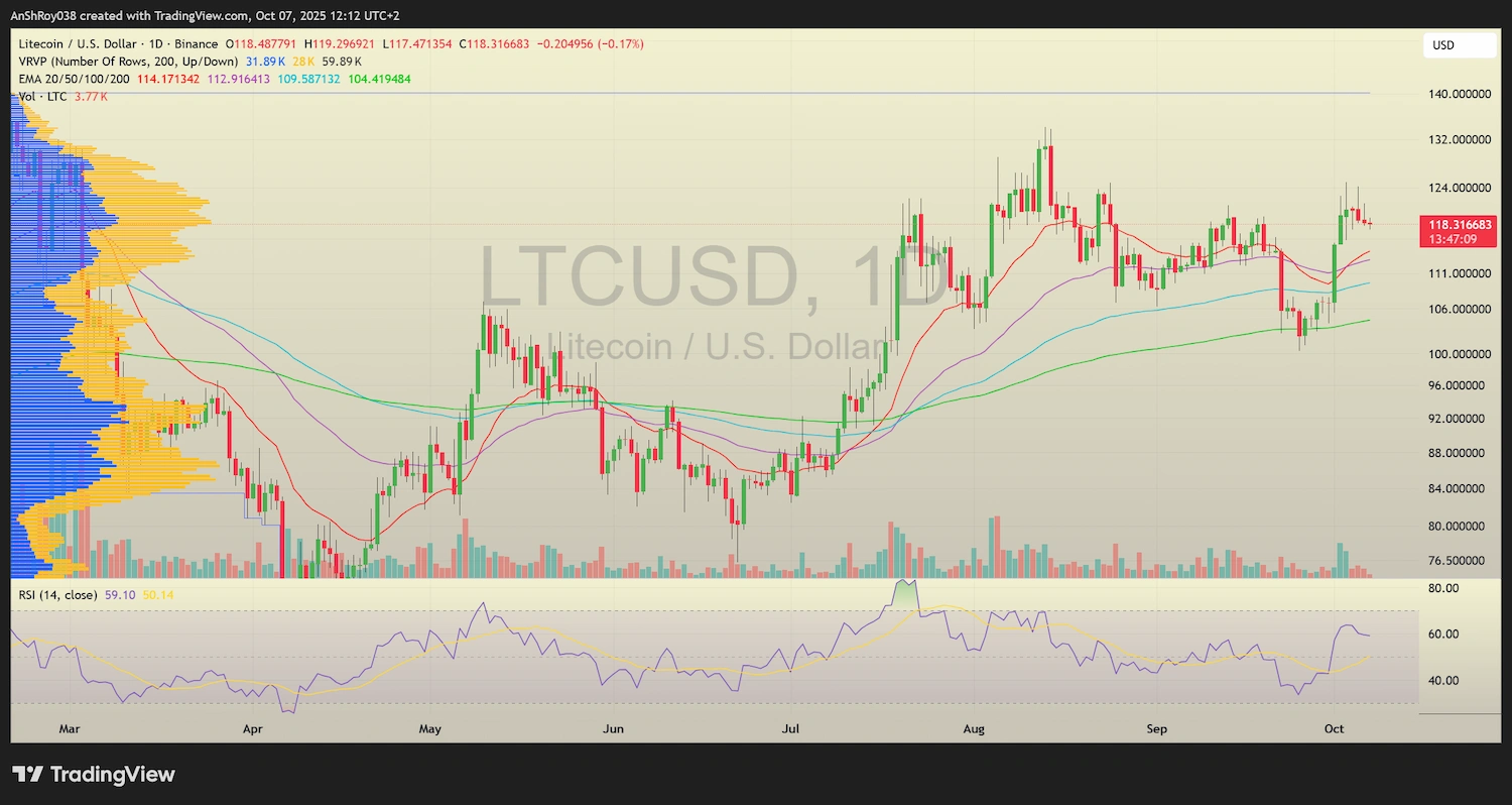 Litecoin LTC USD price analysis