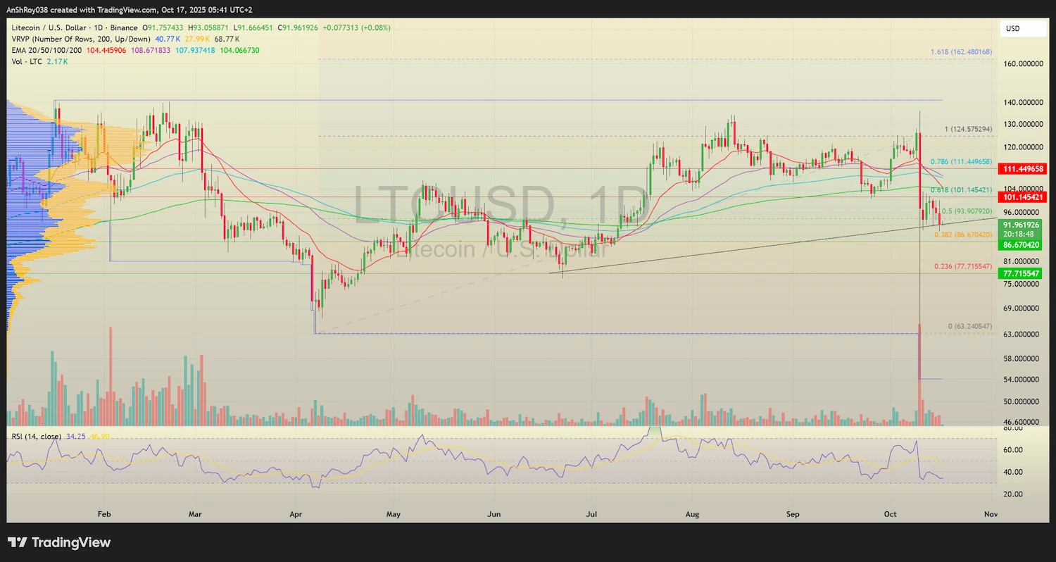 LTC USD price chart