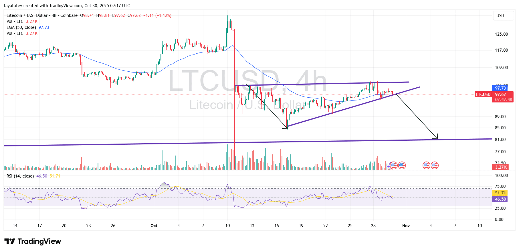 LTCUSD 4h Rising Wedge Setup. Source: TradingView