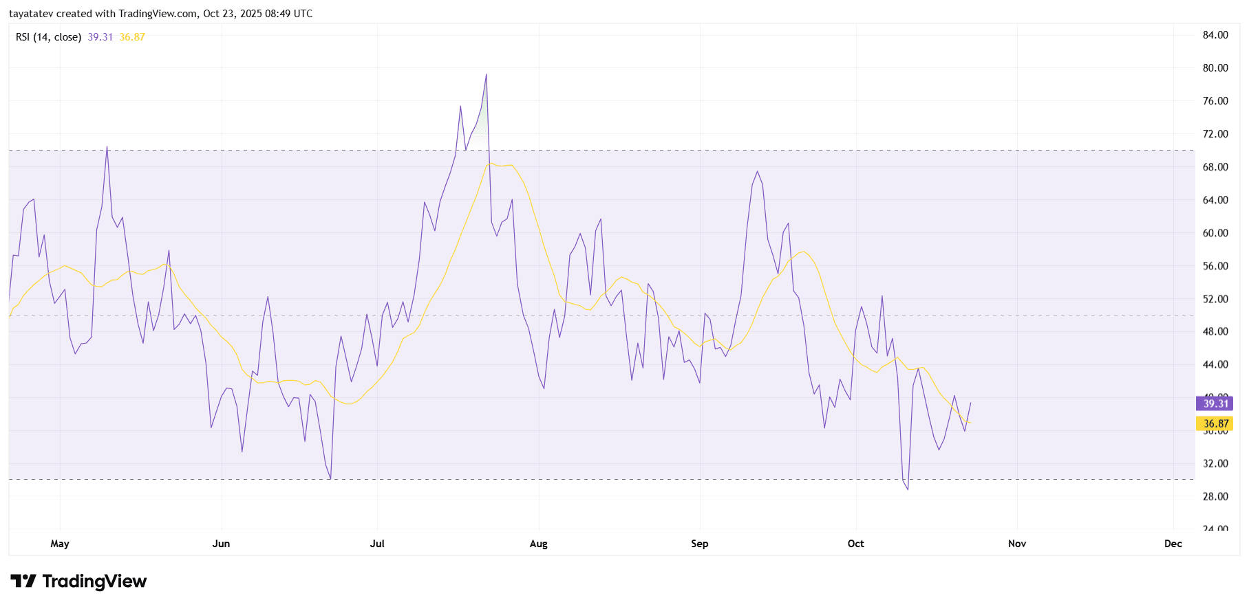 ONDO Daily RSI (14). Source: TradingView