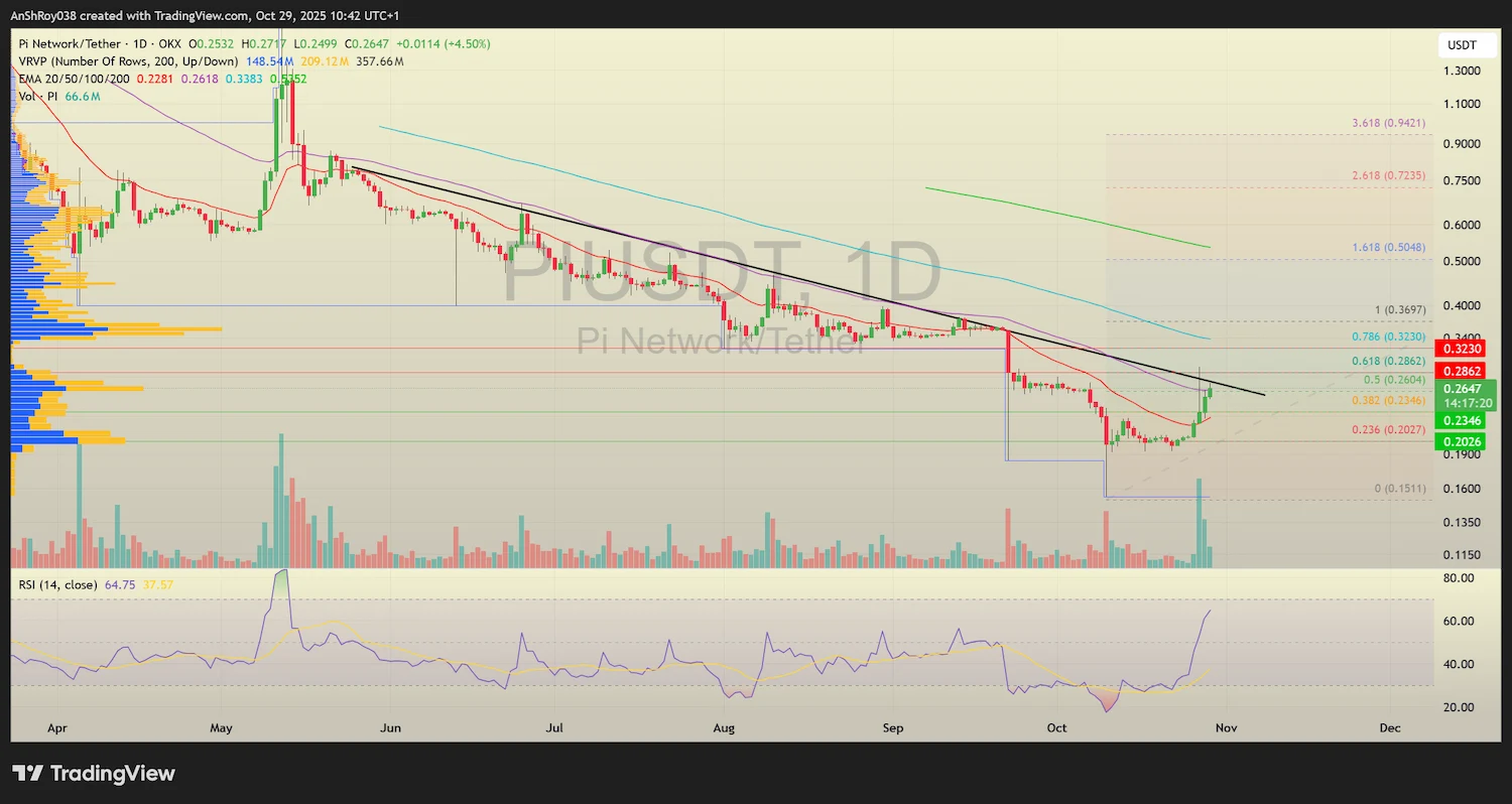 PI USDT price analyis prediction