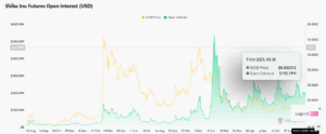 SHIB Open Interest.