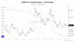 Shiba Inu Exchange Reserve