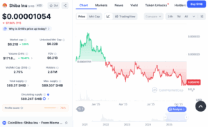 SHIB/USD Price Chart