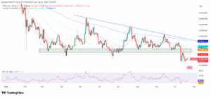 SHIB/USD 1-Day Price Chart with RSI and EMAs
