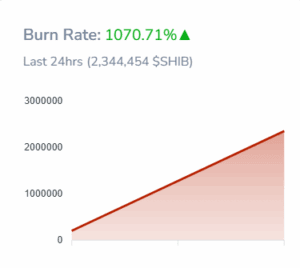 Shiba Inu Burn rate