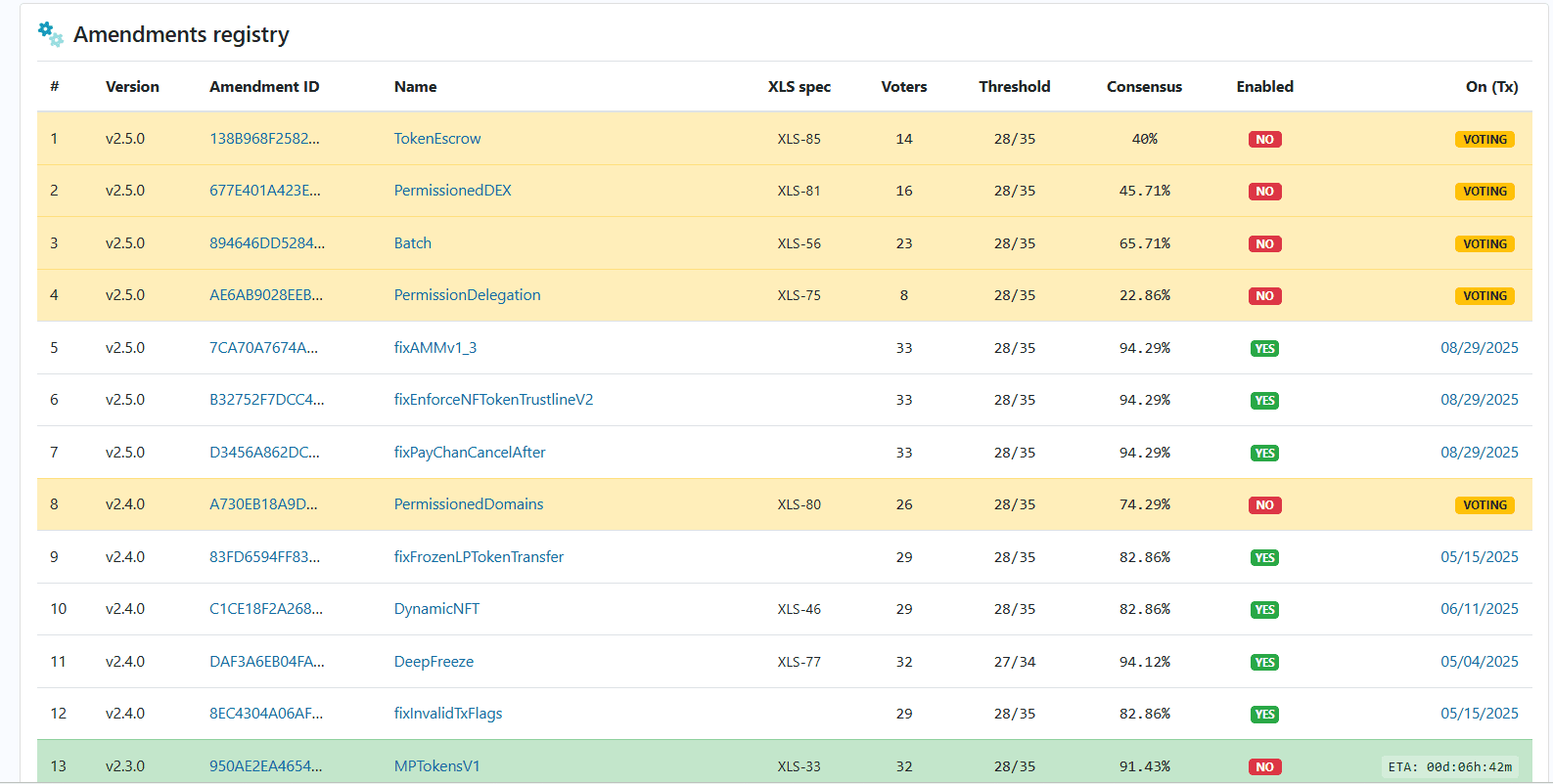 XRPL fix registry MPTOKENSV1. Source: XRPL known fixes