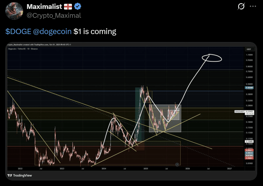 Dogecoin DOGE price analysis $1