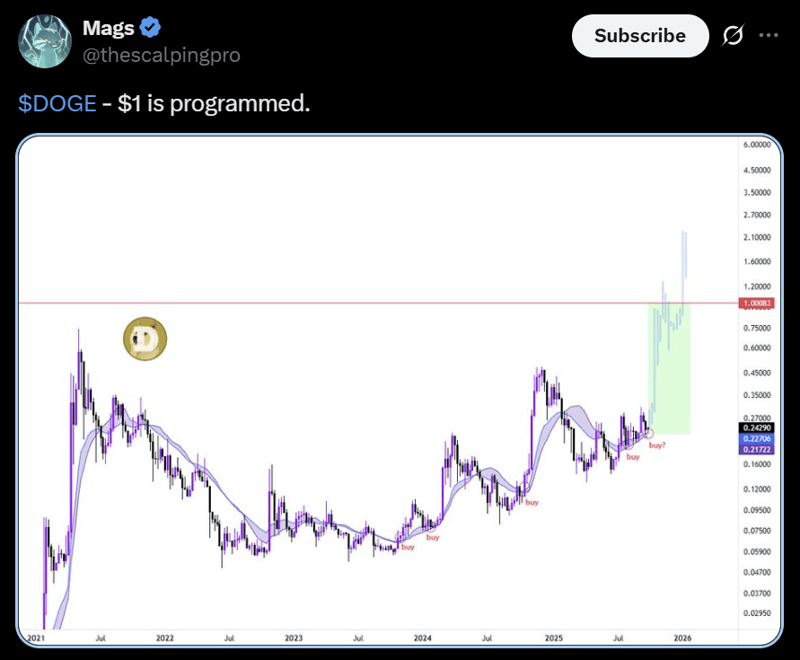 Dogecoin DOGE price analysis $1