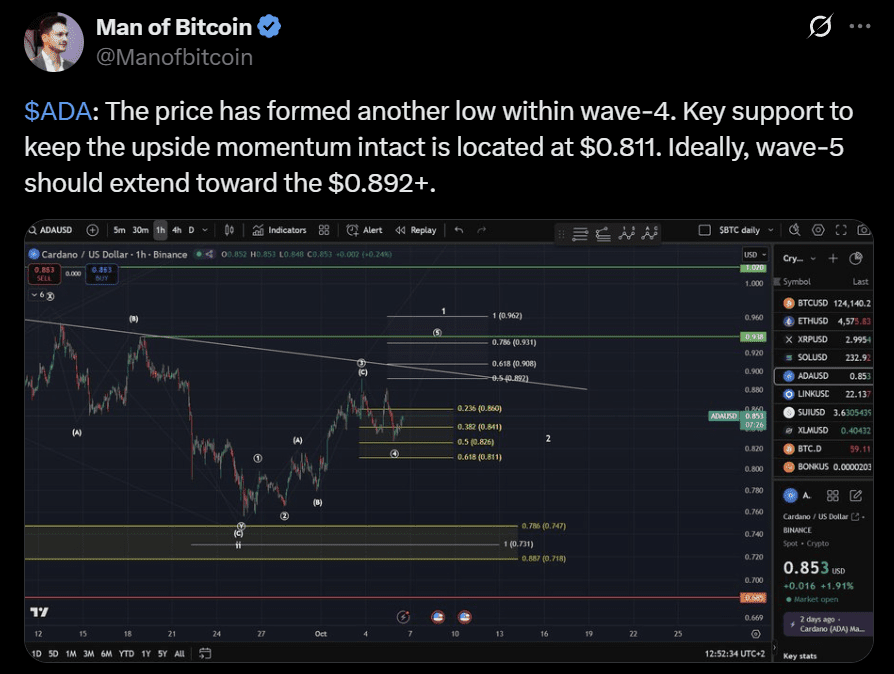 Cardano ADA price chart