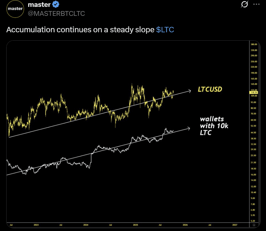 Litecoin LTC USD price analysis