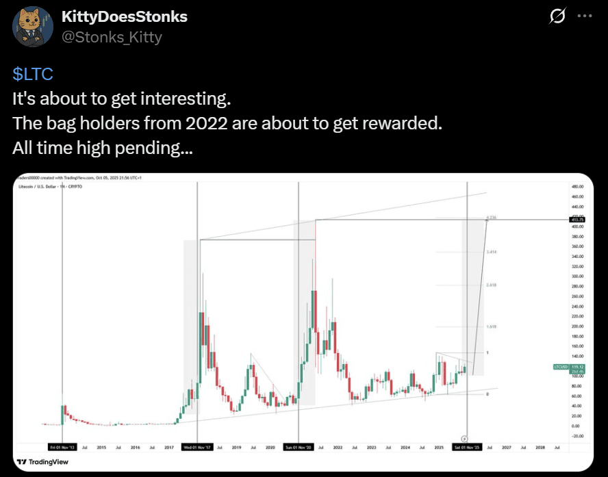Litecoin LTC USD price analysis
