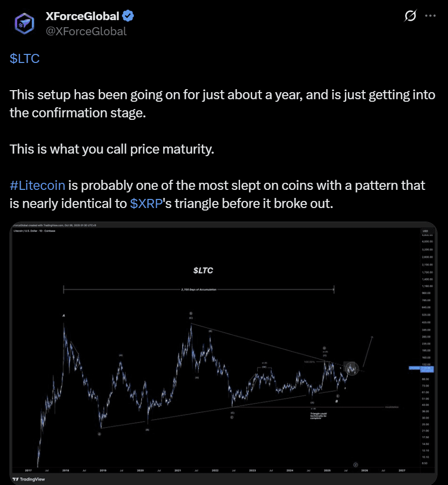 Litecoin LTC USD price analysis