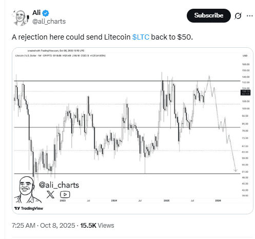Litecoin Rejection Risk to 50 Chart. Source: Ali on X / TradingView