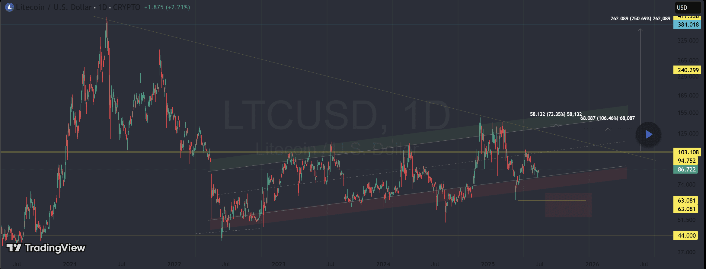 Litecoin LTC price analysis