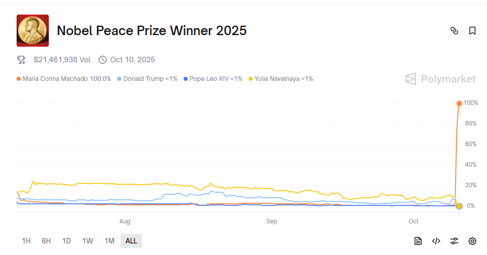 Nobel Peace Prize Winner 2025 – Polymarket OddsSource: Polymarket