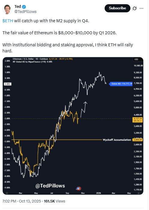 Ethereum Fair Value Outlook. Source: Ted Pillows on X