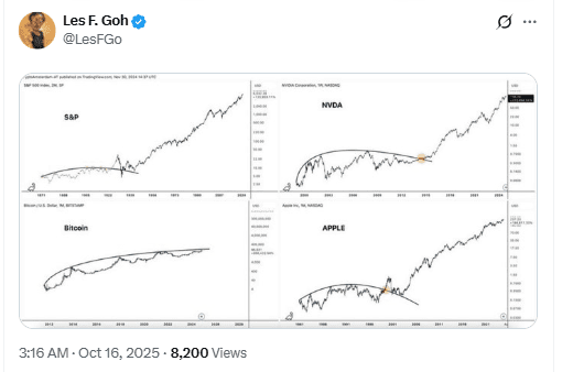 Rounded Base Comparisons S P Nvidia Bitcoin Apple. Source: Les F. Goh on X