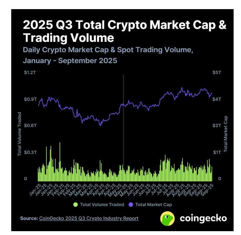2025 Q3 Total Crypto Market Cap and Trading Volume. Source: CoinGecko