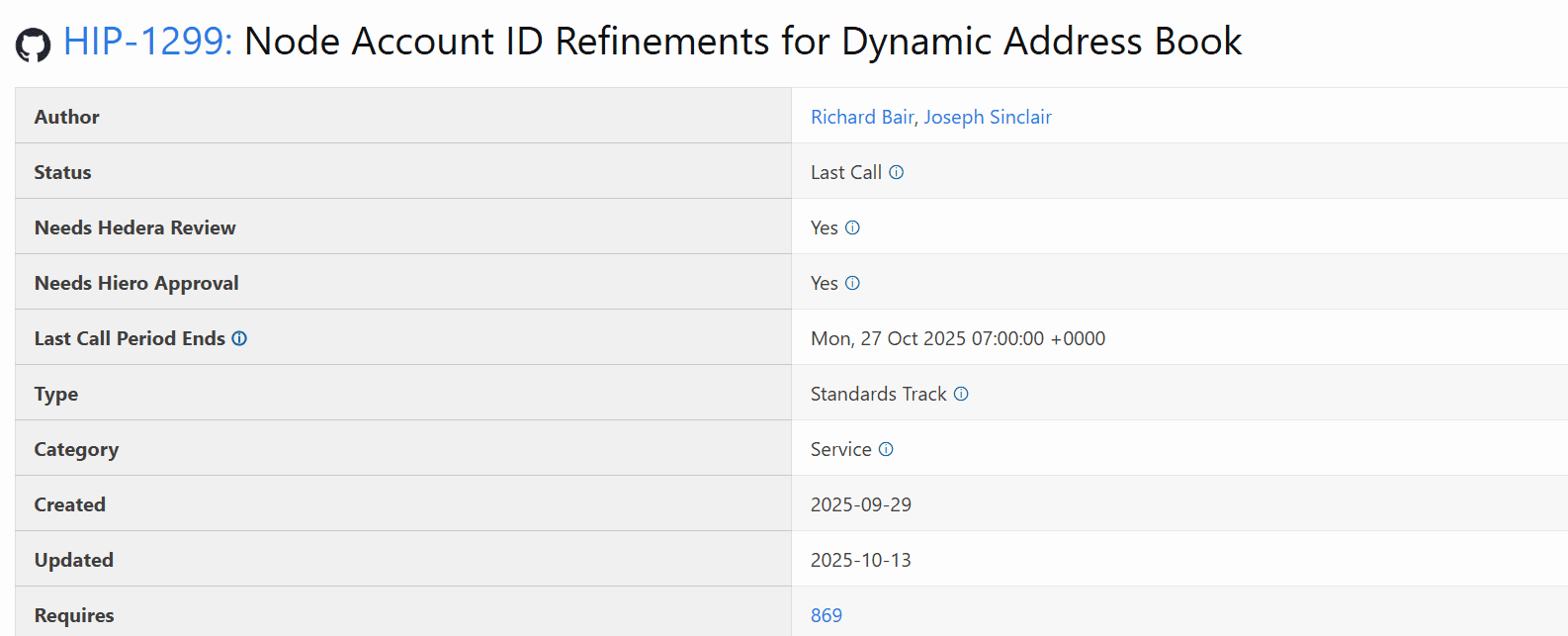 HIP 1299 Last Call. Source: GitHub Hedera HIPs