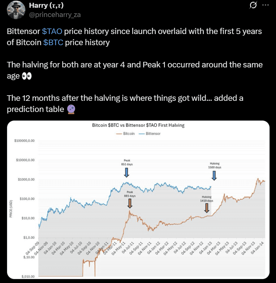 Bittensor halving TAO price