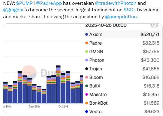 Padre Solana Trading Bot Rankings. Source: Dune Analytics