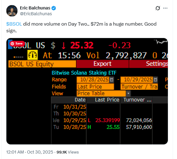 Bitwise Solana Staking ETF Trading Volume. Source: Eric Balchunas (X, October 30, 2025)