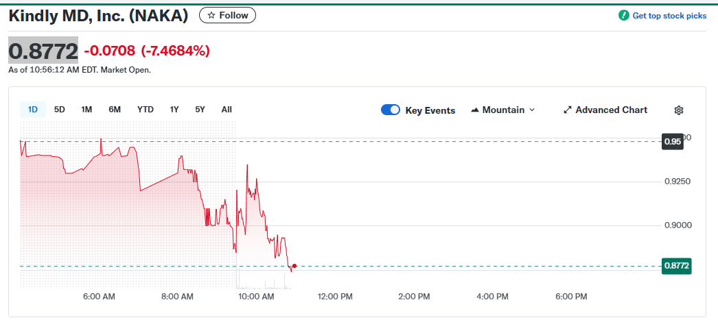 Kindly MD NAKA Stock Price Chart. Source: Yahoo Finance