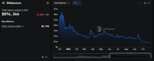 Shibarium Total Value Locked
