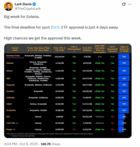 SOL ETF approval odds hit 95%